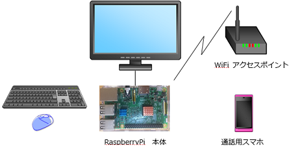 RaspberryPi