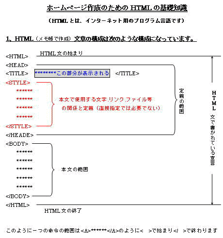 HTMLの構成