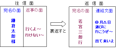 往復ハガキ